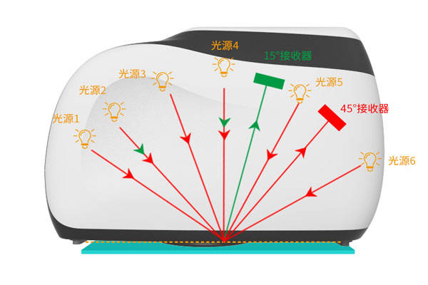 多角度色差儀有幾個(gè)測量角<strong></p>
<p>差儀
</strong>？多角度差儀什么優(yōu)勢(shì)？:差儀
