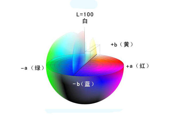 色差儀L、a、b色度值與△L、△a、△b色差值的含義:色差儀
