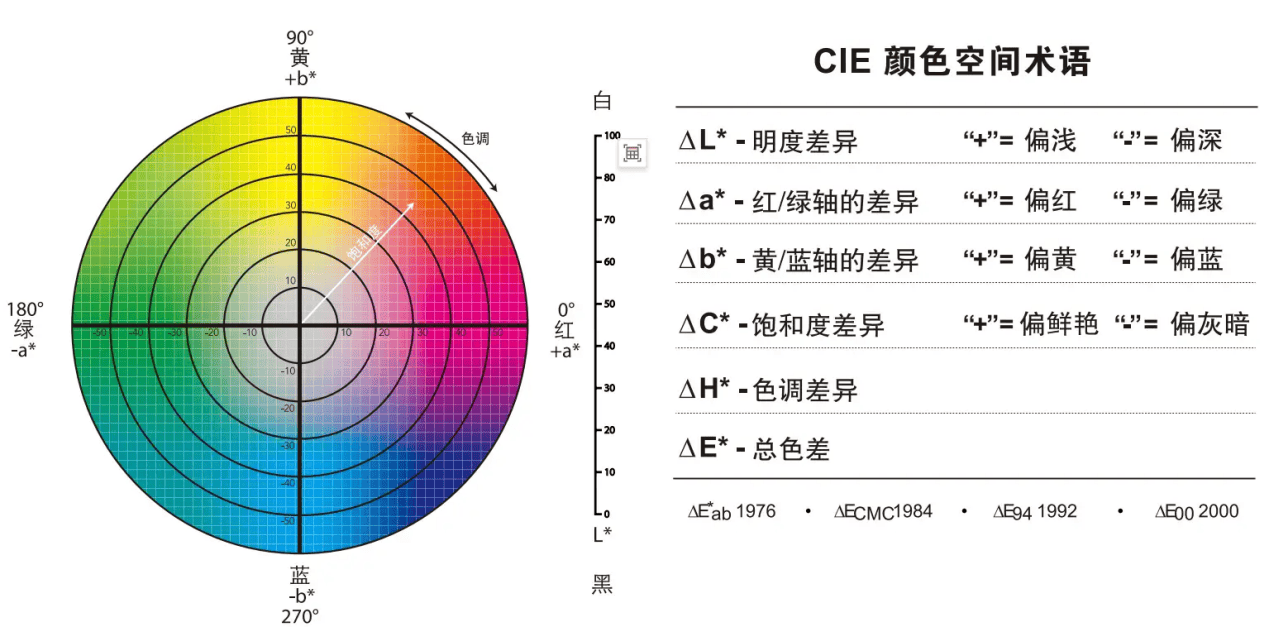 色差儀角度體系的構建邏輯與工業(yè)應用價值:色差儀