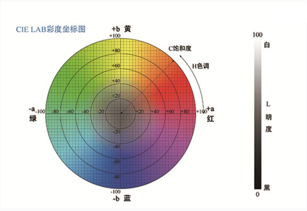 色差儀中 L 值、a 值、b 值的含義:色差儀
