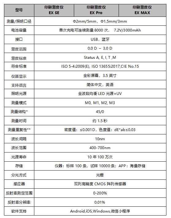 遵循國(guó)際標(biāo)準(zhǔn)：彩譜 EX 系列印刷密度儀<strong></p>
<p>彩譜色差儀
</strong>，為印刷色彩管理提供專業(yè)保障:彩譜色差儀
