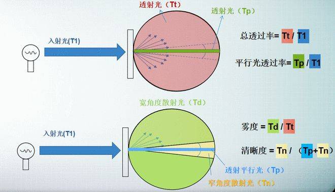 彩譜霧度儀全場(chǎng)景解決方案：從便攜手持到實(shí)驗(yàn)室級(jí)臥式高精度<strong></p>
<p>彩譜色差儀
</strong>，解鎖材料光學(xué)性能精準(zhǔn)檢測(cè):彩譜色差儀
