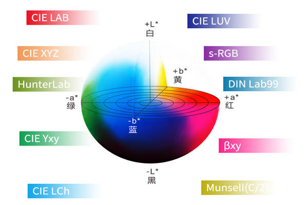 測(cè)色儀lab是什么意思<strong></p>
<p>測(cè)色儀</strong>？測(cè)色儀Lab顏色空間理解:測(cè)色儀